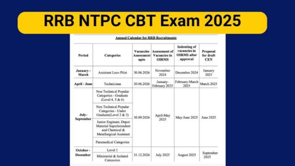 RRB NTPC Exam Date 2025 - Check Latest Update, Admit Card & Schedule